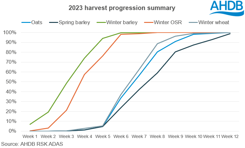 Image showing GB harvest progress 2023
